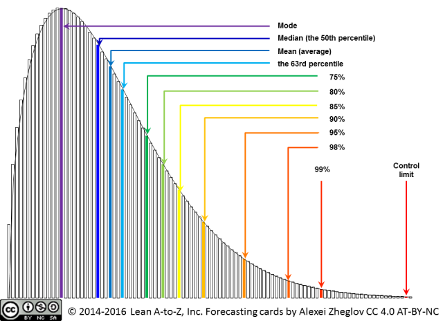 Lead and Cycle Time distributions