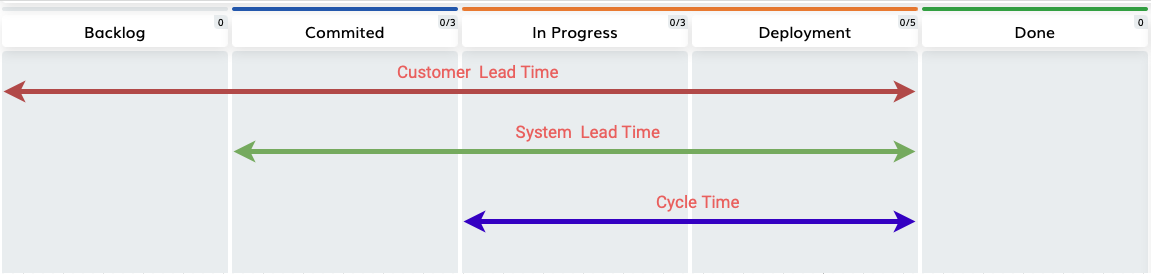 Kanban Lead and Cycle time