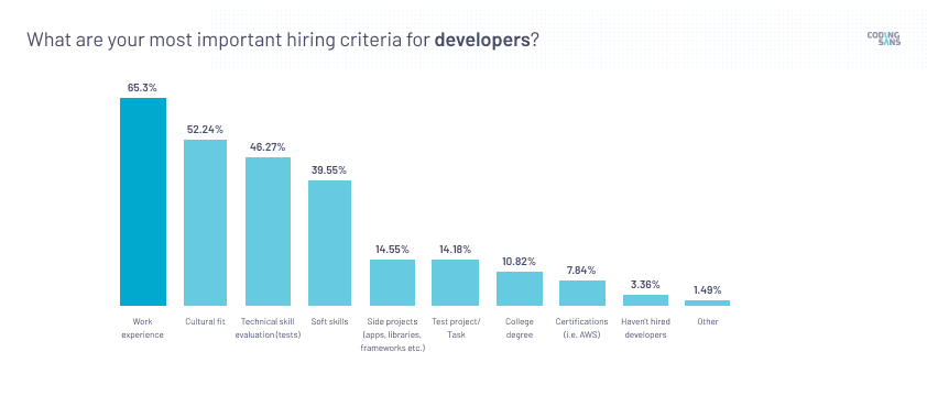 Developer hiring criteria