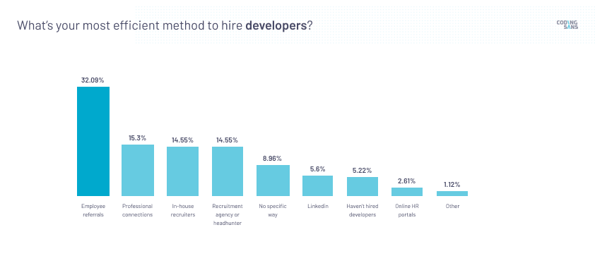 Most efficient hiring method for developers
