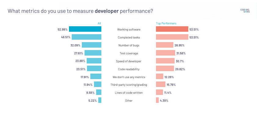 Developer performance metrics