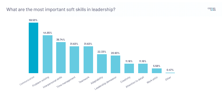 Most important leadership skills in leadership