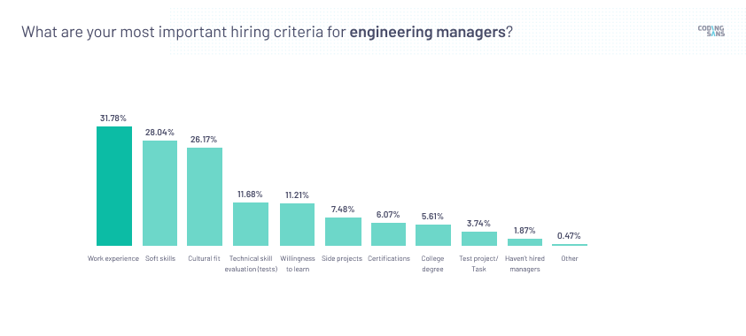 Managers hiring criteria