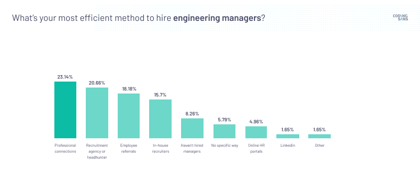 Most efficient hiring method for eng. managers