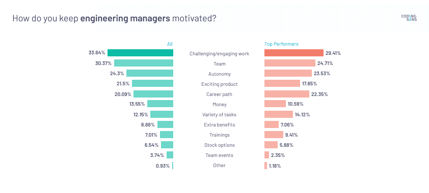 How do you keep managers motivated